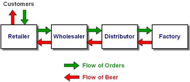 Move order. Beer distribution game. Дистрибутор. Дистрибутор схематично. Supply Chain for Beer.